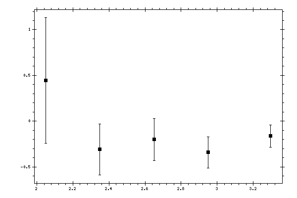 Plot measurement data