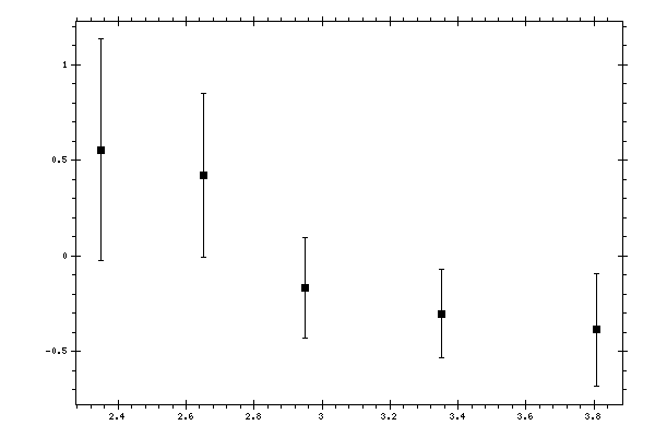 Plot measurement data