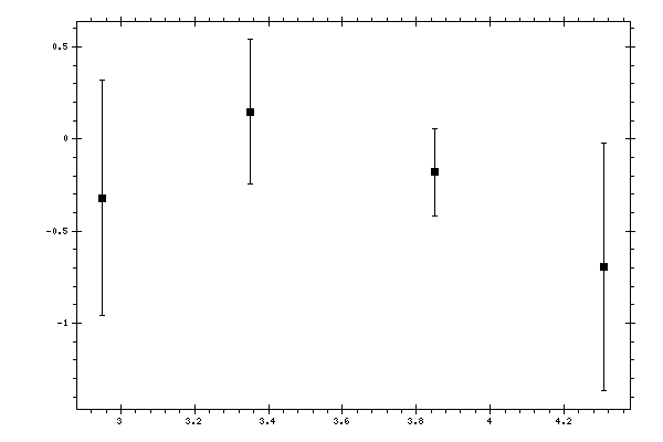 Plot measurement data