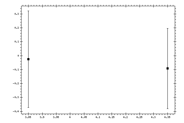 Plot measurement data