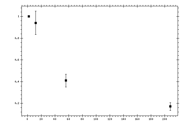 Plot measurement data