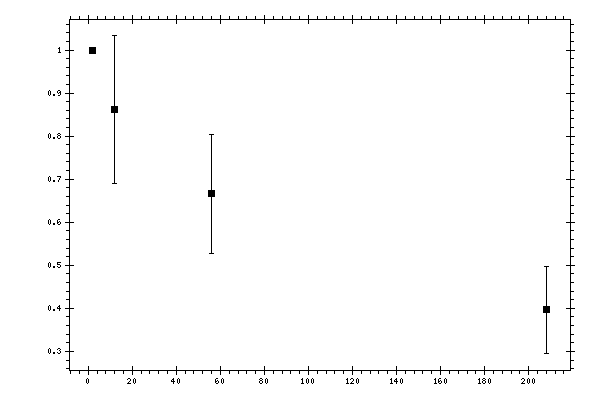 Plot measurement data