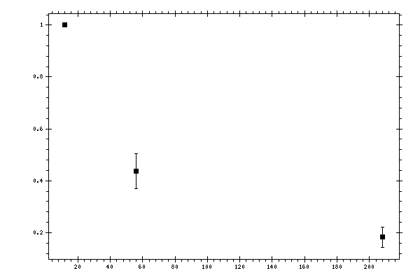 Plot measurement data