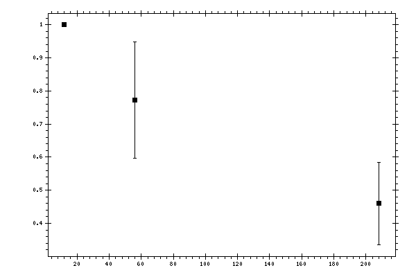 Plot measurement data