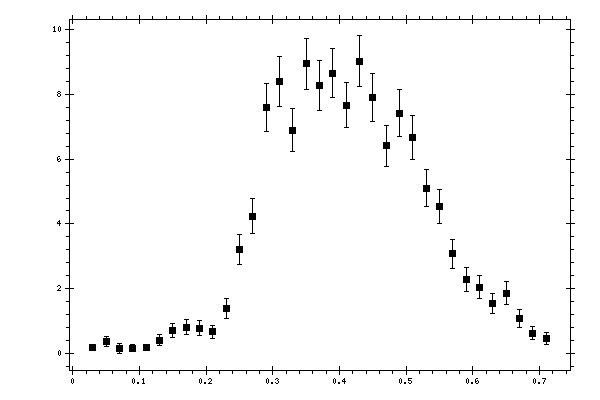 Plot measurement data