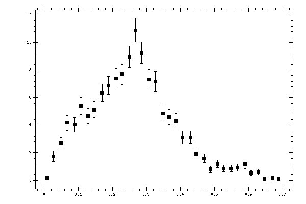 Plot measurement data