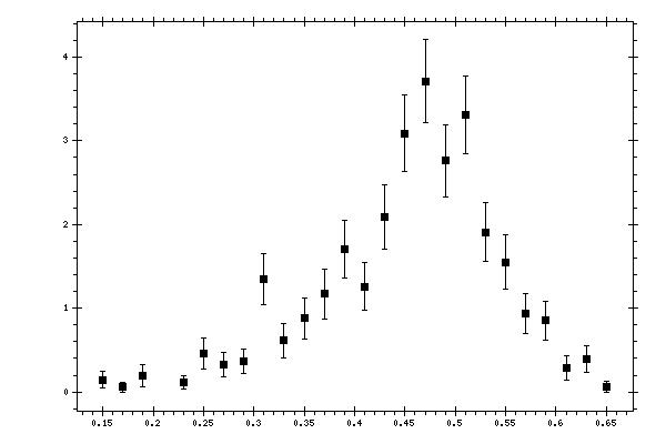 Plot measurement data