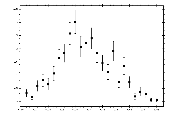 Plot measurement data