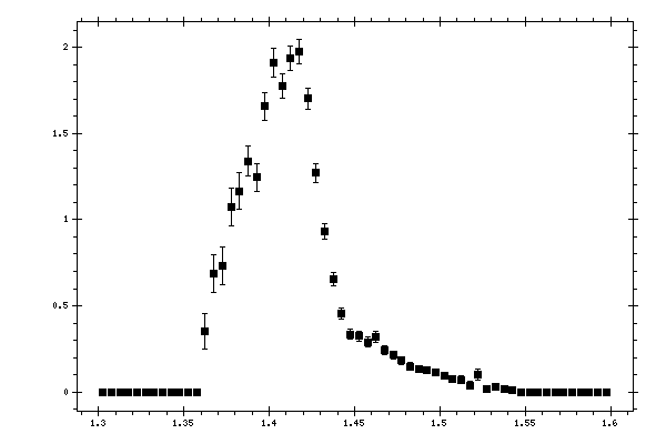 Plot measurement data