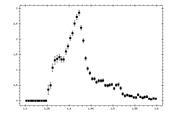 Plot measurement data