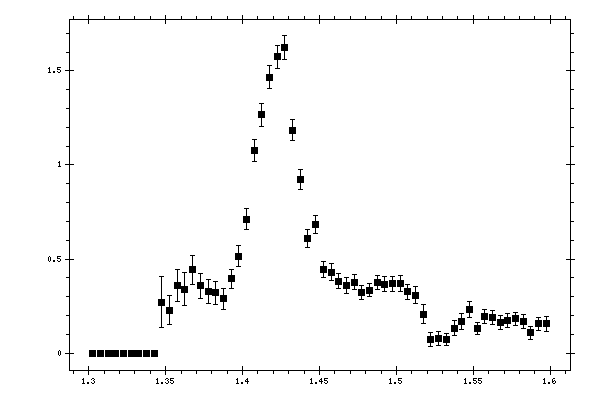 Plot measurement data