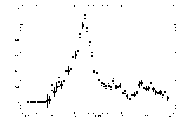 Plot measurement data