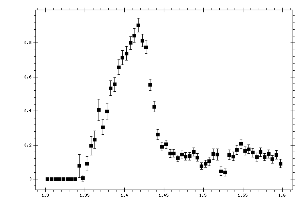 Plot measurement data