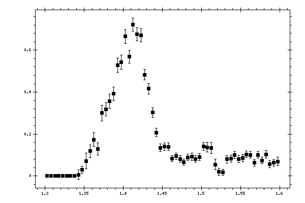 Plot measurement data