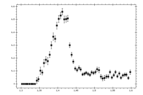 Plot measurement data