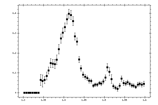 Plot measurement data