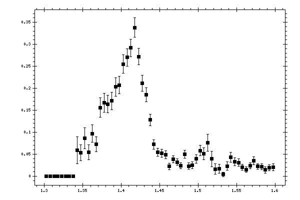 Plot measurement data