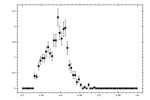 Plot measurement data