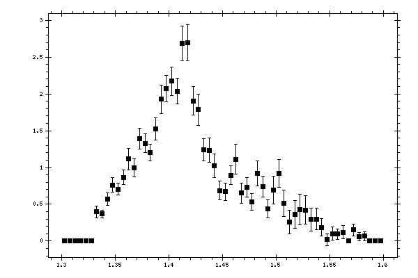 Plot measurement data