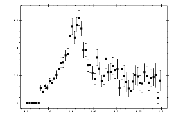 Plot measurement data