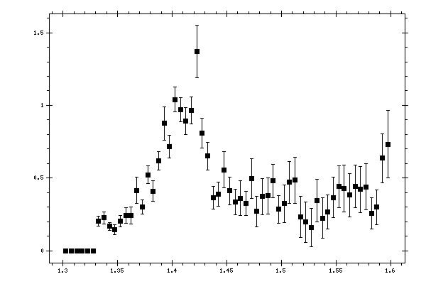 Plot measurement data