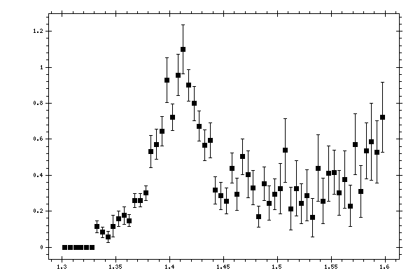 Plot measurement data