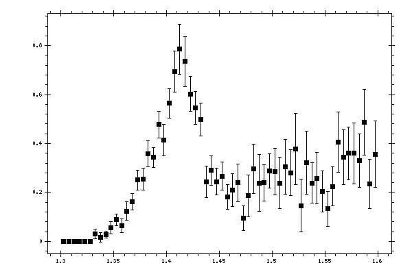 Plot measurement data