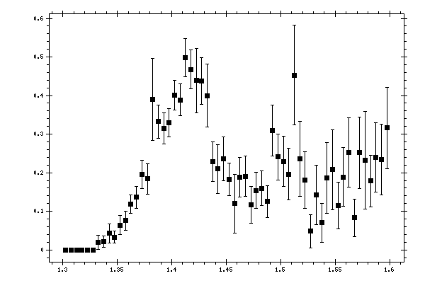 Plot measurement data