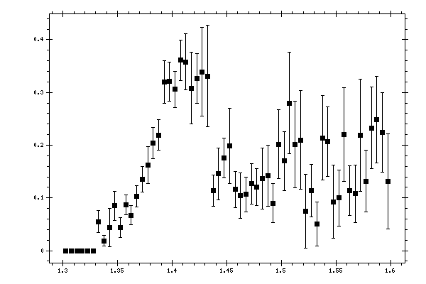 Plot measurement data