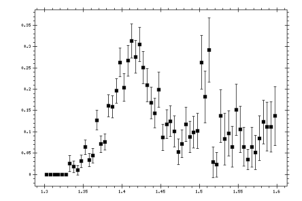 Plot measurement data