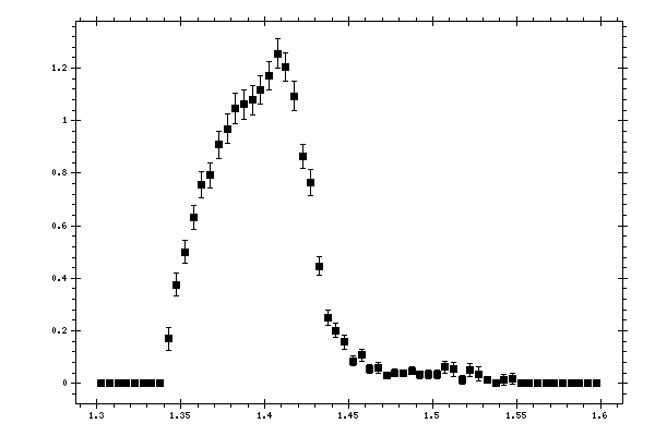 Plot measurement data