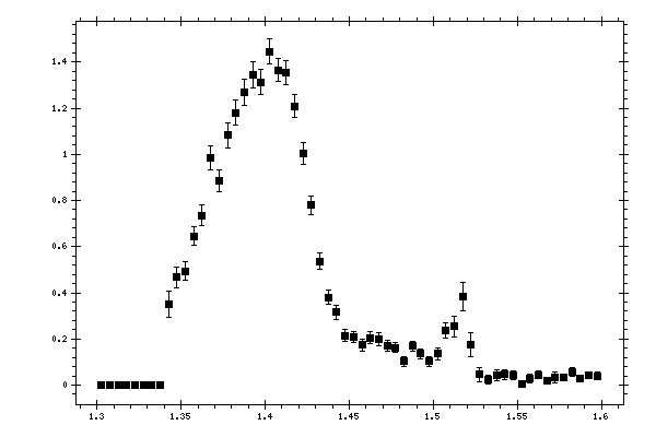 Plot measurement data