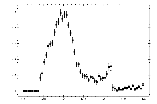 Plot measurement data