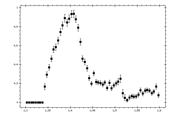 Plot measurement data