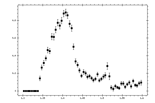 Plot measurement data