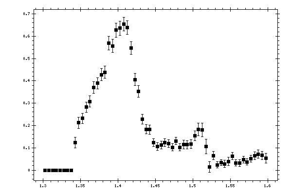 Plot measurement data