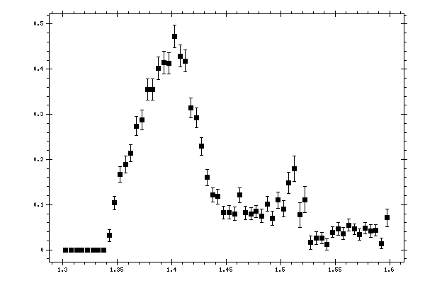 Plot measurement data