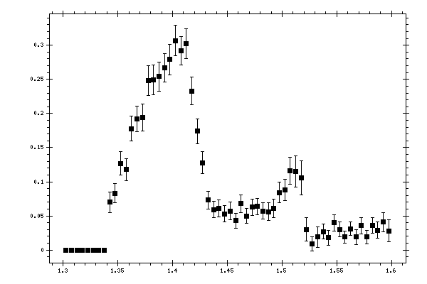 Plot measurement data