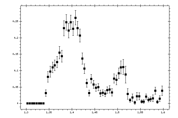 Plot measurement data