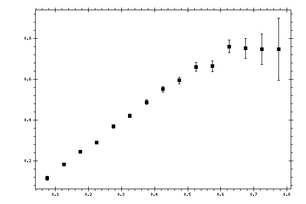 Plot measurement data