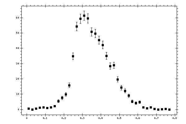 Plot measurement data