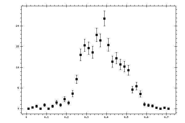 Plot measurement data