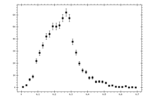 Plot measurement data