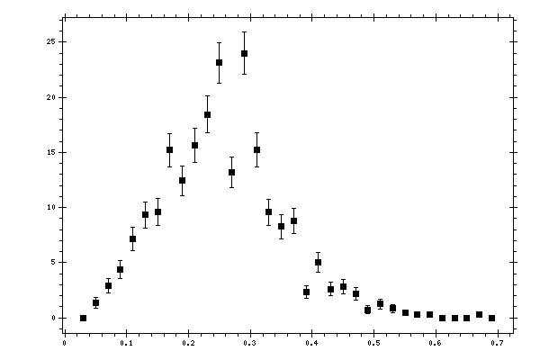 Plot measurement data