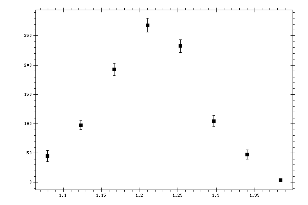 Plot measurement data