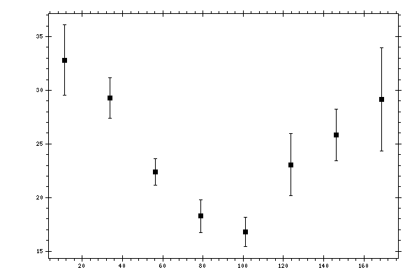 Plot measurement data