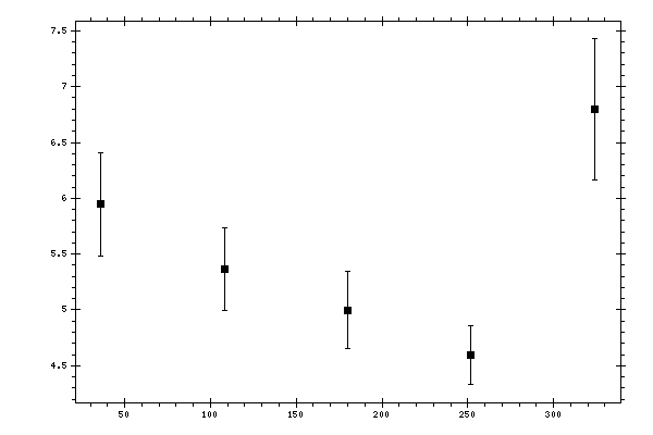 Plot measurement data