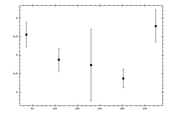 Plot measurement data