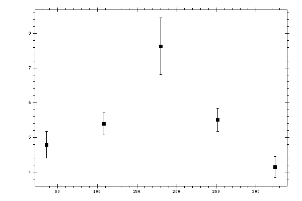 Plot measurement data