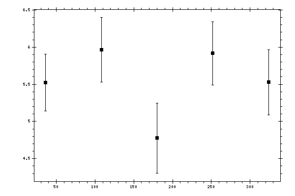 Plot measurement data